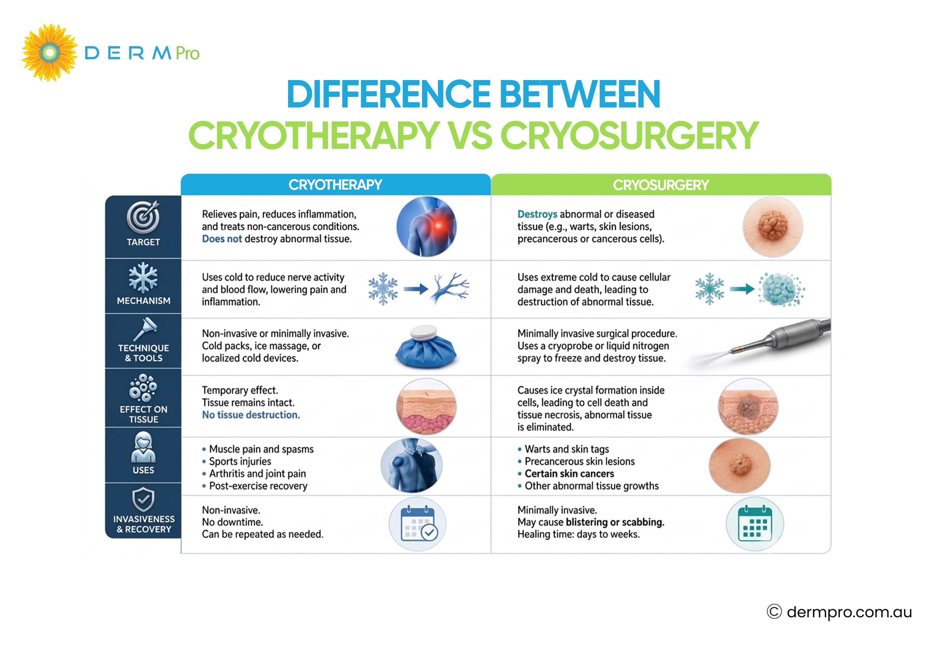 Difference between Cryotherapy and Cryosurgery